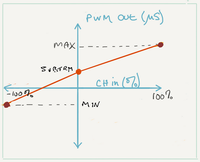 mix to PWM graph