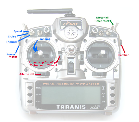 Taranis layout