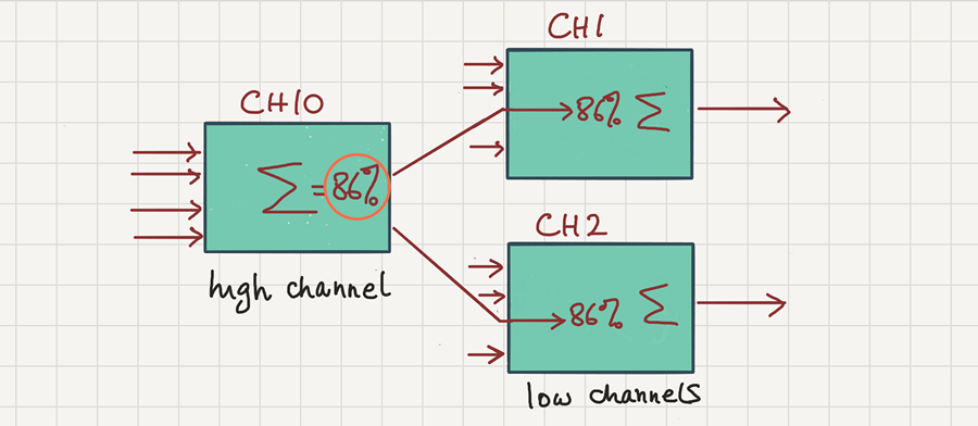 diagram showing cascading mixers