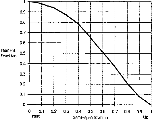 Moment Fraction v. Semi-span Station